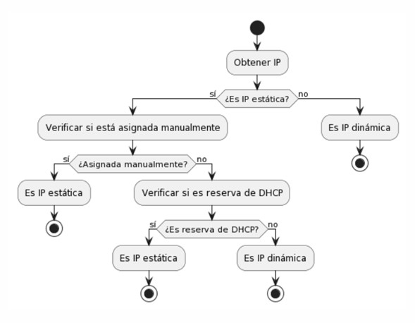 Identificar tipo de IP